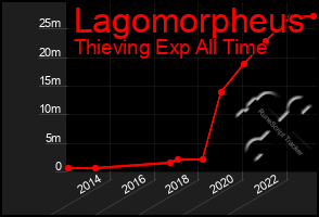 Total Graph of Lagomorpheus