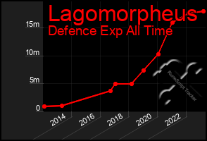 Total Graph of Lagomorpheus