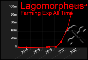 Total Graph of Lagomorpheus