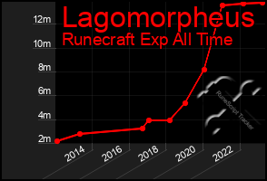 Total Graph of Lagomorpheus