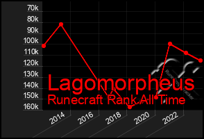 Total Graph of Lagomorpheus