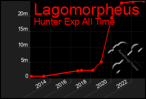 Total Graph of Lagomorpheus