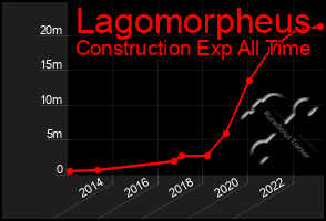 Total Graph of Lagomorpheus