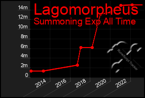 Total Graph of Lagomorpheus