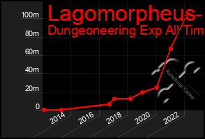 Total Graph of Lagomorpheus