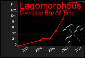 Total Graph of Lagomorpheus