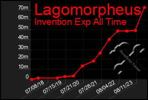 Total Graph of Lagomorpheus