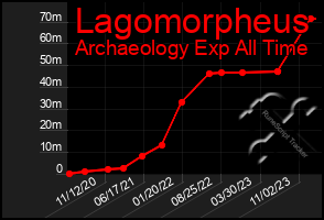 Total Graph of Lagomorpheus