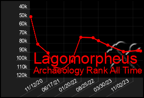 Total Graph of Lagomorpheus