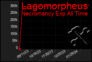 Total Graph of Lagomorpheus