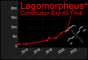 Total Graph of Lagomorpheus