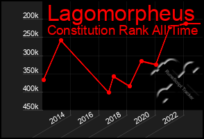 Total Graph of Lagomorpheus