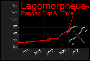 Total Graph of Lagomorpheus