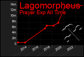 Total Graph of Lagomorpheus