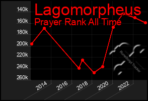 Total Graph of Lagomorpheus