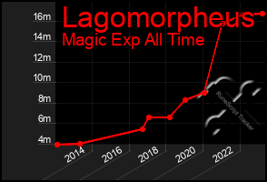 Total Graph of Lagomorpheus