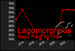 Total Graph of Lagomorpheus