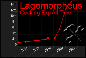 Total Graph of Lagomorpheus