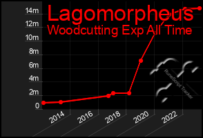 Total Graph of Lagomorpheus