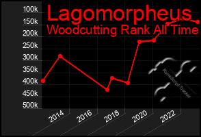 Total Graph of Lagomorpheus