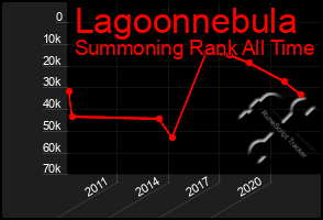 Total Graph of Lagoonnebula