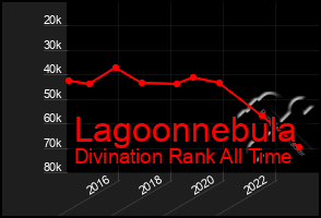 Total Graph of Lagoonnebula