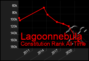 Total Graph of Lagoonnebula