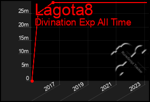 Total Graph of Lagota8