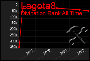 Total Graph of Lagota8