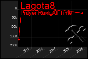 Total Graph of Lagota8