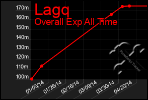 Total Graph of Lagq