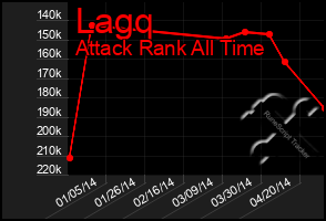 Total Graph of Lagq