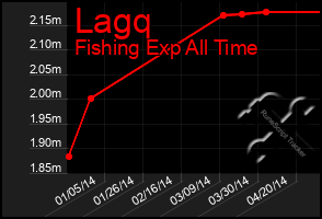 Total Graph of Lagq