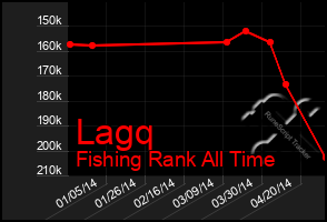 Total Graph of Lagq