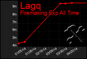 Total Graph of Lagq