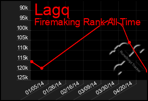 Total Graph of Lagq