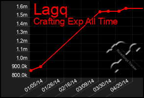 Total Graph of Lagq