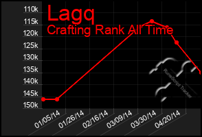 Total Graph of Lagq