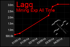 Total Graph of Lagq