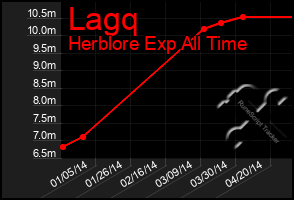 Total Graph of Lagq