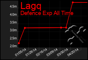 Total Graph of Lagq