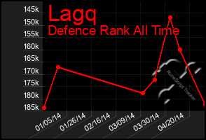 Total Graph of Lagq