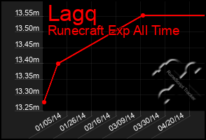 Total Graph of Lagq