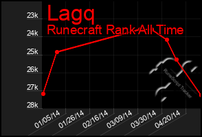 Total Graph of Lagq