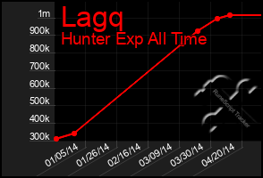 Total Graph of Lagq