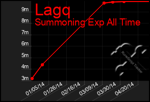 Total Graph of Lagq