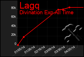 Total Graph of Lagq