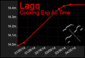 Total Graph of Lagq