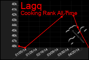 Total Graph of Lagq