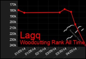 Total Graph of Lagq